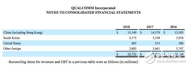 高通68%的收入來自中國(guó) 它如何扭轉(zhuǎn)虧損？