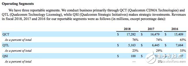 高通68%的收入來自中國(guó) 它如何扭轉(zhuǎn)虧損？