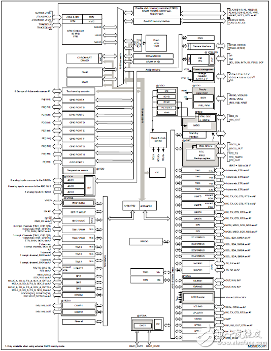 [原創(chuàng)] ST STM32L496xx系列超低功耗32位ARM MCU開發(fā)方案