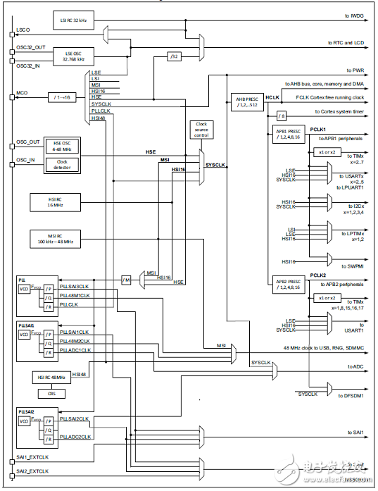 [原創(chuàng)] ST STM32L496xx系列超低功耗32位ARM MCU開發(fā)方案
