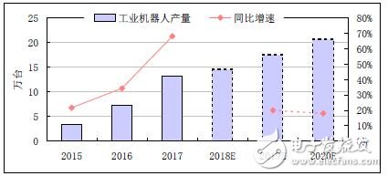 工業(yè)機器人發(fā)展分析報告