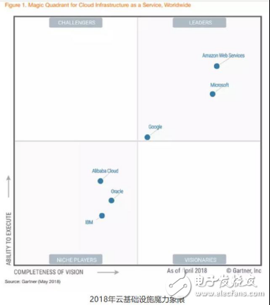 云計算下半場之爭激戰(zhàn)正酣 華為浪潮有多大勝算？