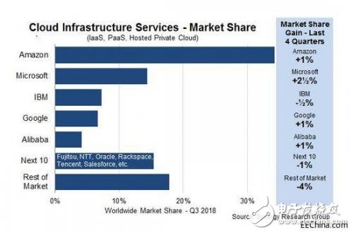 亞馬遜自研CPU和AI云芯片推出，英特爾和谷歌慌了？