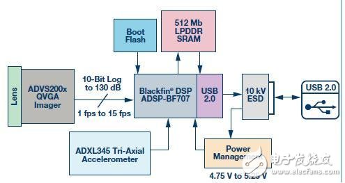 ADI構(gòu)筑平臺級解決方案加速智慧城市建設(shè)