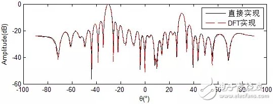 信號(hào)的時(shí)域、空域特性與功率譜