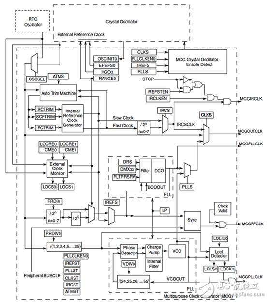 MCU設(shè)計(jì)中時鐘控制模塊的常用功能