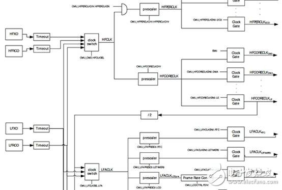 MCU設(shè)計(jì)中時鐘控制模塊的常用功能