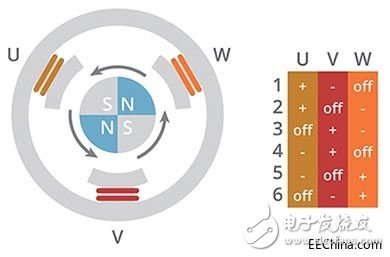 高精度的嚴(yán)格控制回路能讓BLDC電機(jī)在許多領(lǐng)域發(fā)揮出色的優(yōu)勢