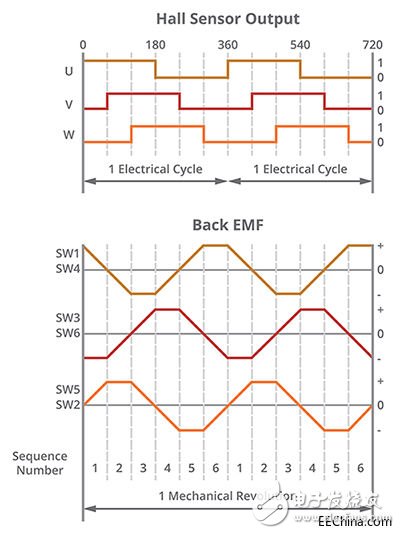 高精度的嚴(yán)格控制回路能讓BLDC電機(jī)在許多領(lǐng)域發(fā)揮出色的優(yōu)勢