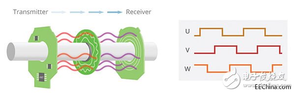 高精度的嚴(yán)格控制回路能讓BLDC電機(jī)在許多領(lǐng)域發(fā)揮出色的優(yōu)勢