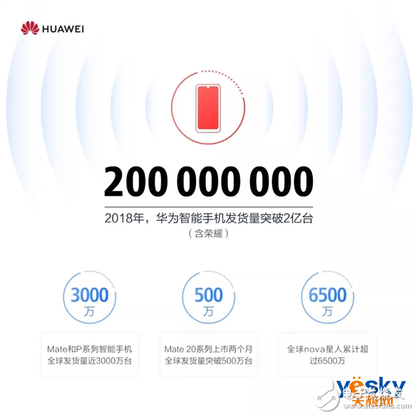 華為智能手機(jī)發(fā)貨2018年已經(jīng)突破2億臺(tái)nova系列累計(jì)銷(xiāo)量超過(guò)6500萬(wàn)臺(tái)