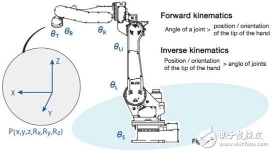 目前絕大多數(shù)的工業(yè)機器人 仍然是以使用獨立的專用控制器為主 
