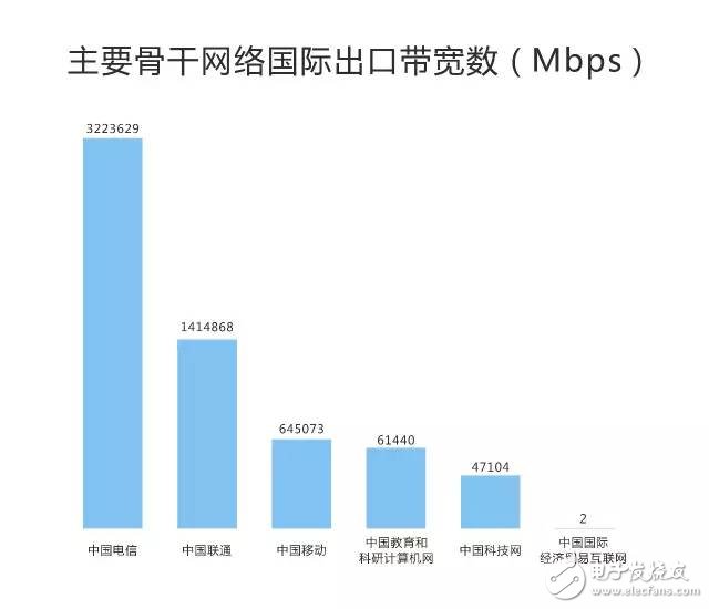 剛剛，權威機構測速：中國電信寬帶速度最快、份額最高！
