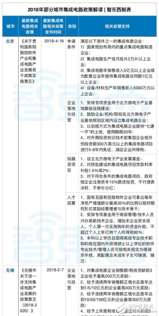 有錢就是任性！地方政府掀起芯片人才大戰(zhàn)