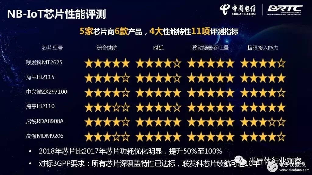 IoT芯片對比，誰最強(qiáng)？