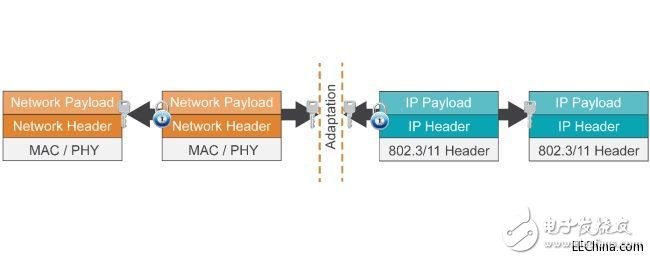 Thread網(wǎng)絡(luò)協(xié)議基于IP網(wǎng)狀網(wǎng)絡(luò)的解決方案
