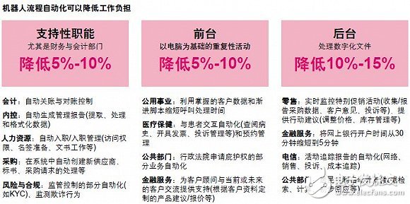 但在不同職能與行業(yè)中 機(jī)器人流程自動化的潛力不盡相同
