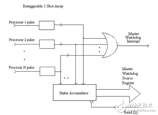 看門狗功能確?？煽康腗CU操作