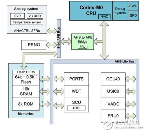 英飛凌驅(qū)動器系統(tǒng)給微控制器子系統(tǒng)帶來挑戰(zhàn)