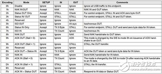 你的下一個(gè)MCU的USB應(yīng)用是什么