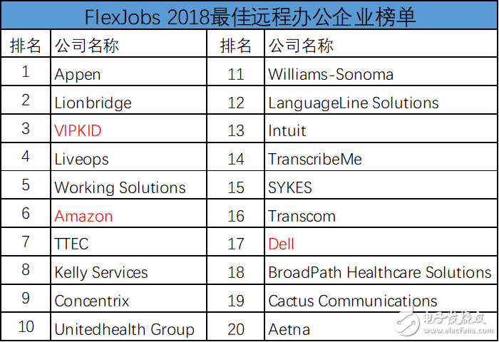 FlexJobs公布最佳遠(yuǎn)程辦公企業(yè)榜單 VIPKID超越亞馬遜、戴爾位列北美第三
