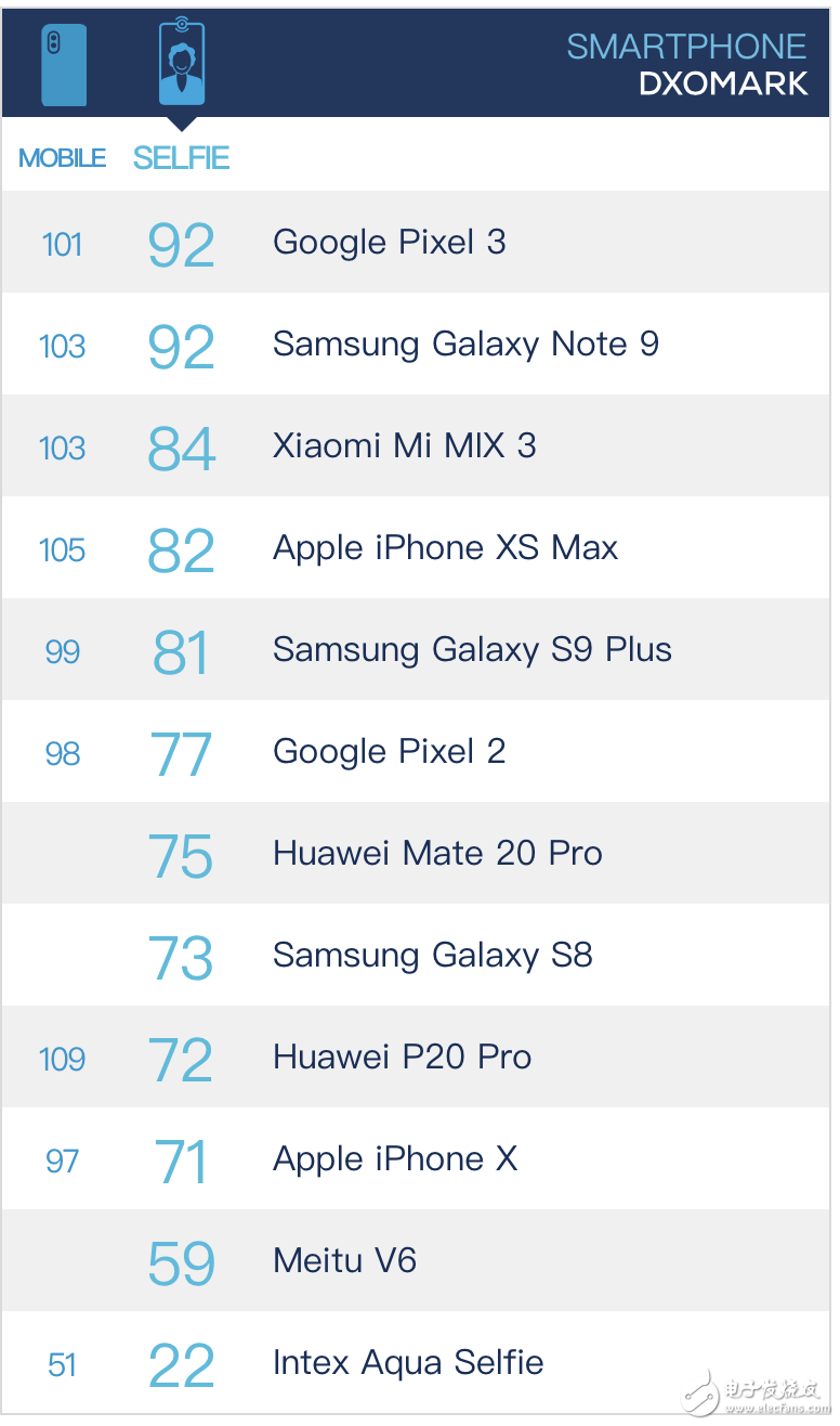 外國人不懂美顏？DxOMark手機前置相機榜美圖V6竟倒數(shù)第二