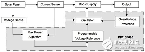 基于集成的MCU實現(xiàn)高性價比微型逆變器設計