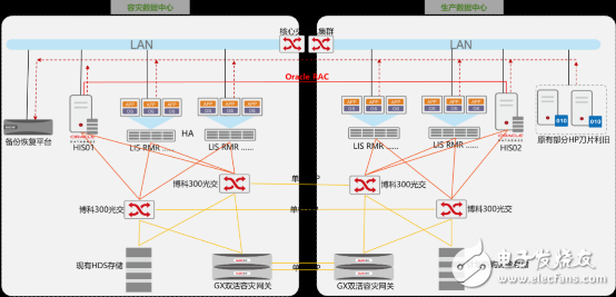 雙活數(shù)據(jù)中心整體解決方案助力醫(yī)院解決數(shù)據(jù)安全存儲隱患