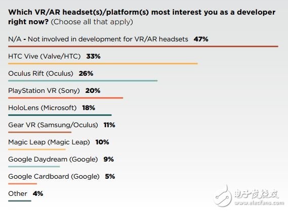 GDC 2019調(diào)查：未來(lái)主流沉浸技術(shù)是AR還是VR