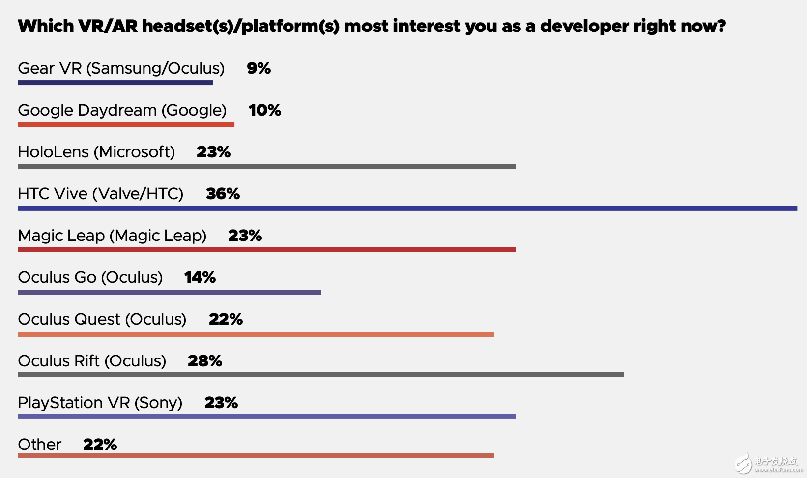 GDC 2019調(diào)查：未來(lái)主流沉浸技術(shù)是AR還是VR