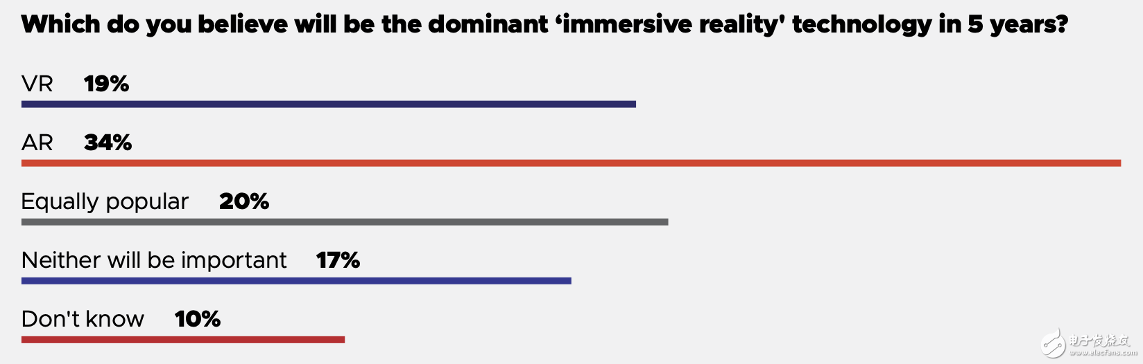 GDC 2019調(diào)查：未來(lái)主流沉浸技術(shù)是AR還是VR