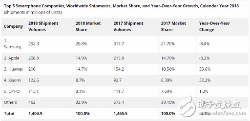 華為服軟向高通“交保護(hù)費(fèi)” 蘋(píng)果專利戰(zhàn)勢(shì)單力薄