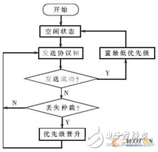 基于TTCAN和動(dòng)態(tài)晉升機(jī)制的CAN總線(xiàn)調(diào)度算法