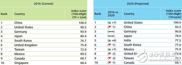 中國制造業(yè)和人工智能將實(shí)現(xiàn)共享共贏的未來