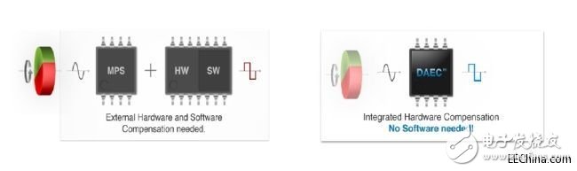 采用磁性位置傳感器提升電動(dòng)機(jī)的性能