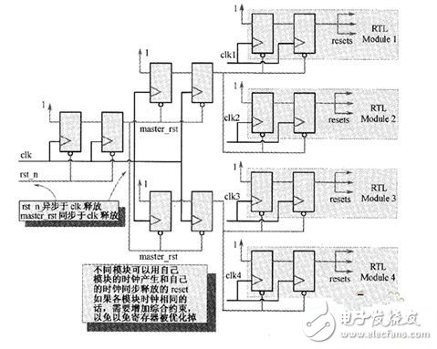 FPGA全局復(fù)位及局部復(fù)位設(shè)計