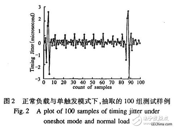 MIPS平臺上運動控制器的調(diào)度抖動的測試方法設(shè)計詳解