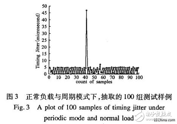 MIPS平臺上運動控制器的調(diào)度抖動的測試方法設(shè)計詳解