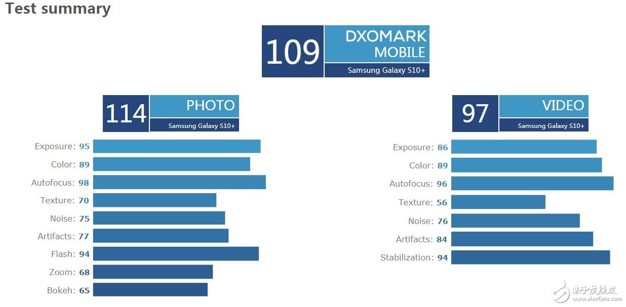 三星Galaxy S10+相機(jī)測(cè)評(píng)結(jié)果顯示與華為Mate 20 Pro并列第一