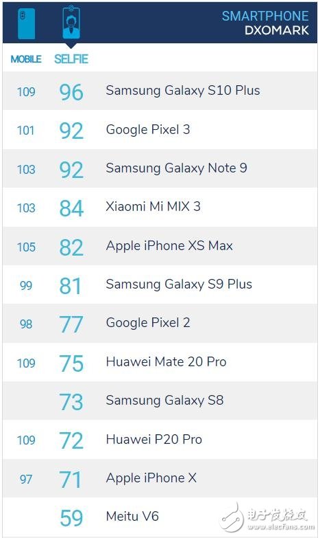 三星Galaxy S10+相機(jī)測(cè)評(píng)結(jié)果顯示與華為Mate 20 Pro并列第一