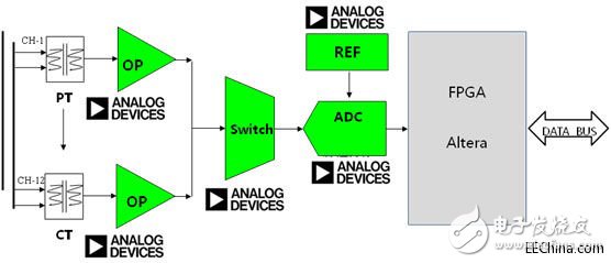 淺析ADI、Freescale電力線監(jiān)控系統(tǒng)方案