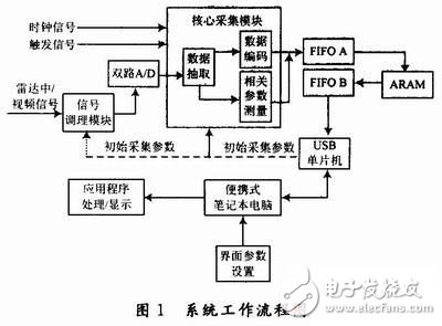 基于FPGA的雷達(dá)中/視頻數(shù)據(jù)采集記錄系統(tǒng)設(shè)計詳解