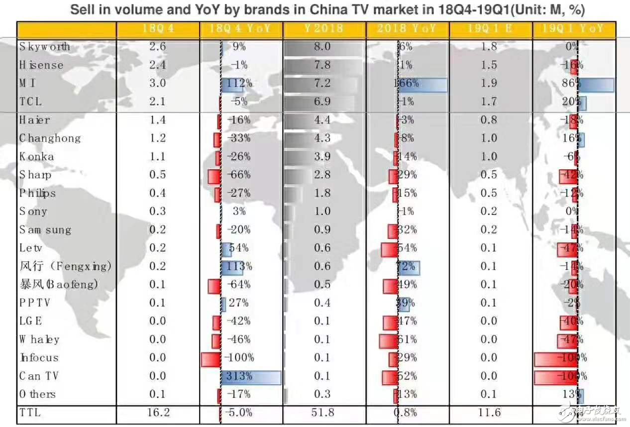 小米電視2018年Q4中國(guó)出貨量達(dá)300萬(wàn) AIoT引擎助小米高增長(zhǎng)