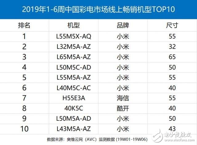 小米電視2018年Q4中國(guó)出貨量達(dá)300萬(wàn) AIoT引擎助小米高增長(zhǎng)