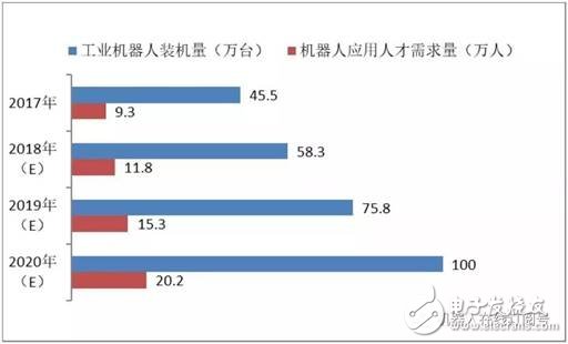 工業(yè)機(jī)器人正在迎來爆發(fā)性發(fā)展機(jī)遇，20W人才缺口怎么填？