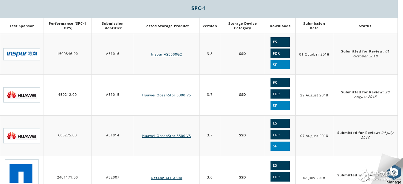 浪潮存儲(chǔ)中標(biāo)中國(guó)電信集采項(xiàng)目，領(lǐng)跑中國(guó)存儲(chǔ)市場(chǎng)
