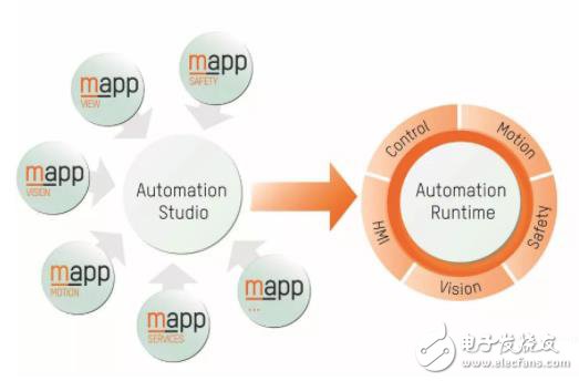 當代的自動化已經(jīng)并非是一個制造業(yè)中的斷代史了
