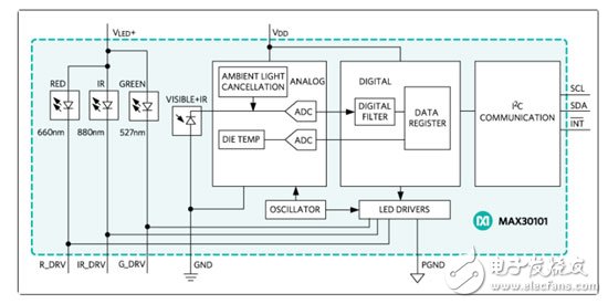 Maxim MAX30101心率傳感器被應(yīng)用在富士康新款Raku RakuF-01L智能手機(jī)
