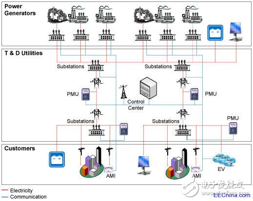 如何對(duì)智能電網(wǎng)網(wǎng)絡(luò)單元進(jìn)行測(cè)量與控制