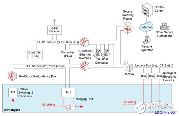 如何對(duì)智能電網(wǎng)網(wǎng)絡(luò)單元進(jìn)行測(cè)量與控制